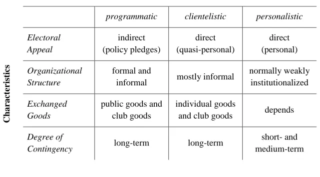 Table 1: Linkage strategies of political parties 