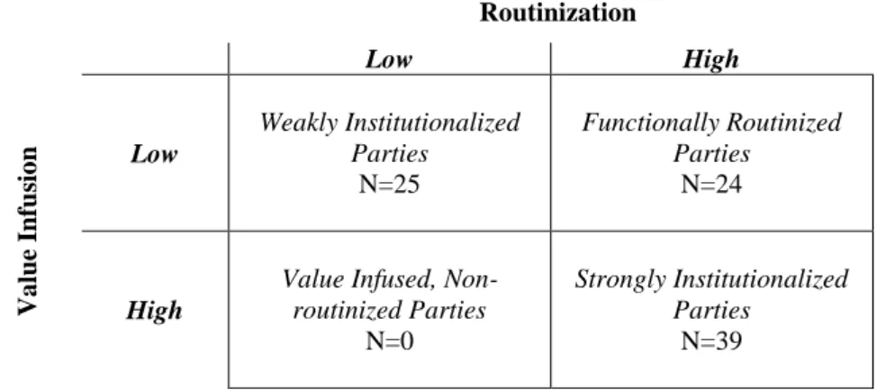 Table 1: Routinization and Value Infusion in Extra-Parliamentary Parties 
