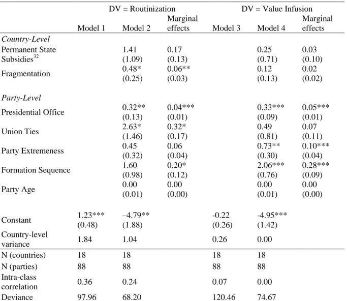 Table 2: Results of random-intercept logistic multilevel analysis 