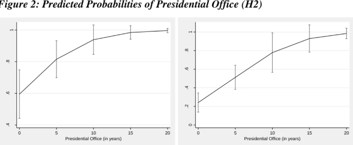 Figure 2: Predicted Probabilities of Presidential Office (H2) 