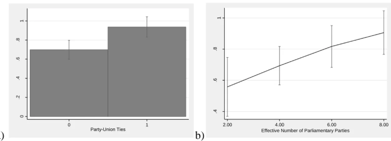 Figure A2a-b: Predicted Probabilities of Routinization 