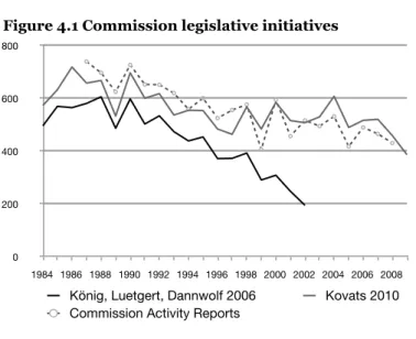 Figure 4.1 Commission legislative initiatives 0200400600800 1984 1986 1988 1990 1992 1994 1996 1998 2000 2002 2004 2006 2008