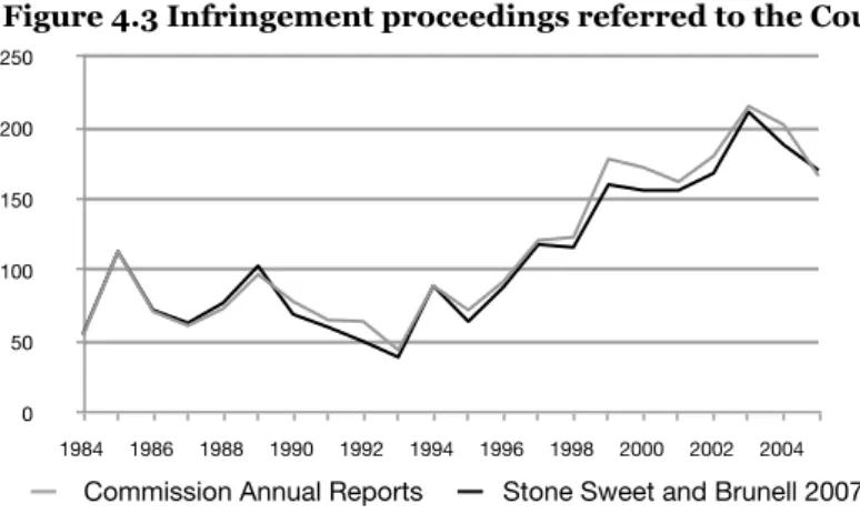 Figure 4.3 Infringement proceedings referred to the Court 050100150200250 1984 1986 1988 1990 1992 1994 1996 1998 2000 2002 2004