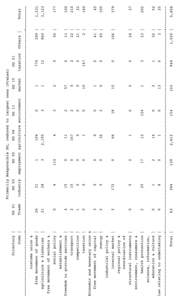 Table 4.1: Cross-tabulation of policy field and responsible DG                                            Primarily Responsible DG, reduced to largest ones (PreLex)                   Directory |       DG 01      DG 03       DG 05     DG 06      DG 11      