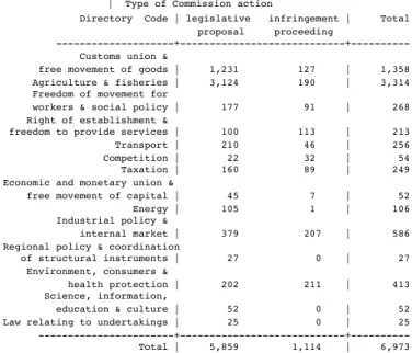 Table 4.2 tabulates the list of policy fields and the frequency  of Commission action in the two policy modes