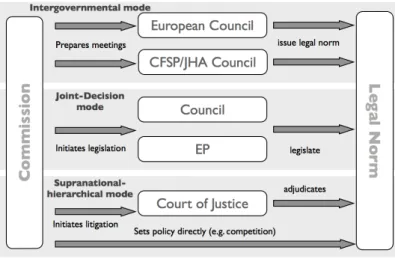 Figure 3.1 Commission strategies in three modes of policy- policy-making