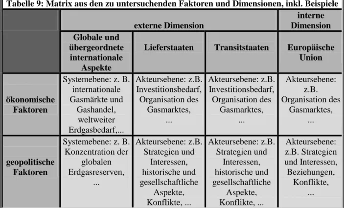 Tabelle 9: Matrix aus den zu untersuchenden Faktoren und Dimensionen, inkl. Beispiele  externe Dimension  interne  Dimension  Globale und  übergeordnete  internationale  Aspekte 