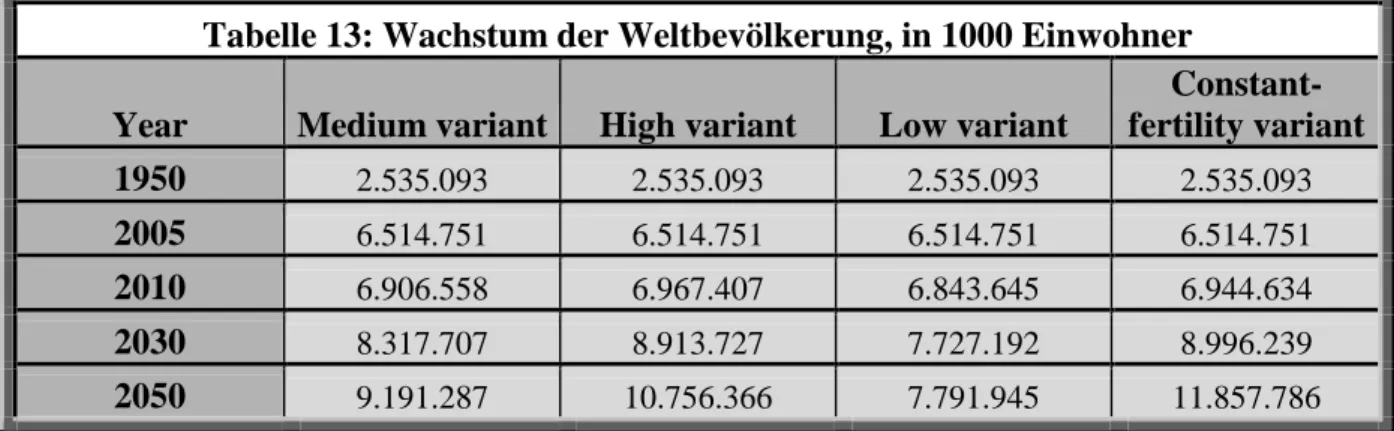 Tabelle 13: Wachstum der Weltbevölkerung, in 1000 Einwohner Year  Medium variant  High variant  Low variant 