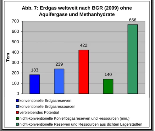 Abb. 7: Erdgas weltweit nach BGR (2009) ohne  Aquifergase und Methanhydrate