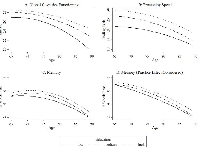 Figure 2.1: Panel A to C show predicted trajectories in three cognitive domains for low, medium, and high education  (results from Table 2.3)