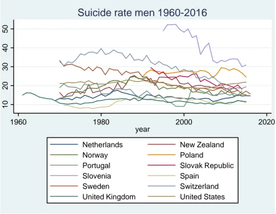 Figure 3a (continued): trends in suicide rates in countries between 1980-2016, men 
