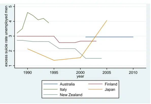 Figure 4a: trends in excess suicide unemployed in countries between 1980-2012, men 