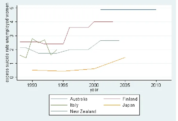 Figure 4b: trends in excess suicide unemployed in countries between 1980-2012, women 