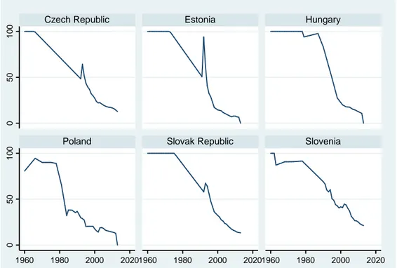 Figure 1 (continued): Trends in union density in different countries 