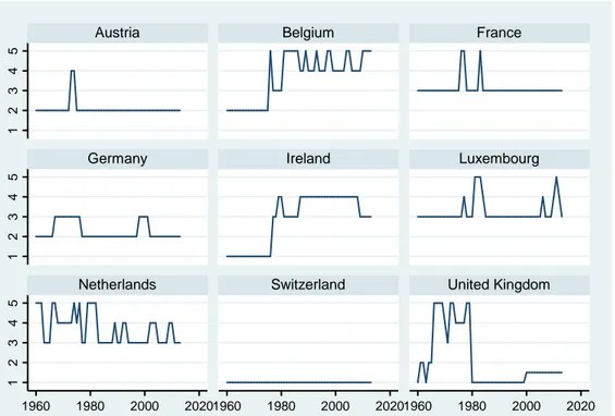 Figure 4 (continued): Trends in governmental influence in bargaining. 