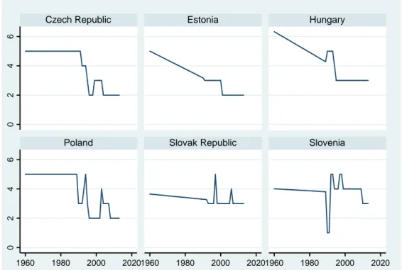 Figure 4 (continued): Trends in governmental influence in bargaining. 