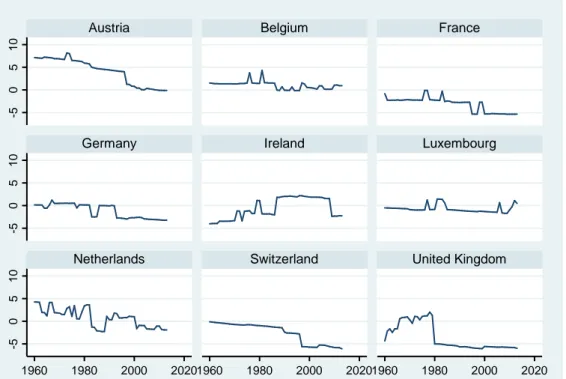 Figure 8 (continued): Trends at the negative marketization index 