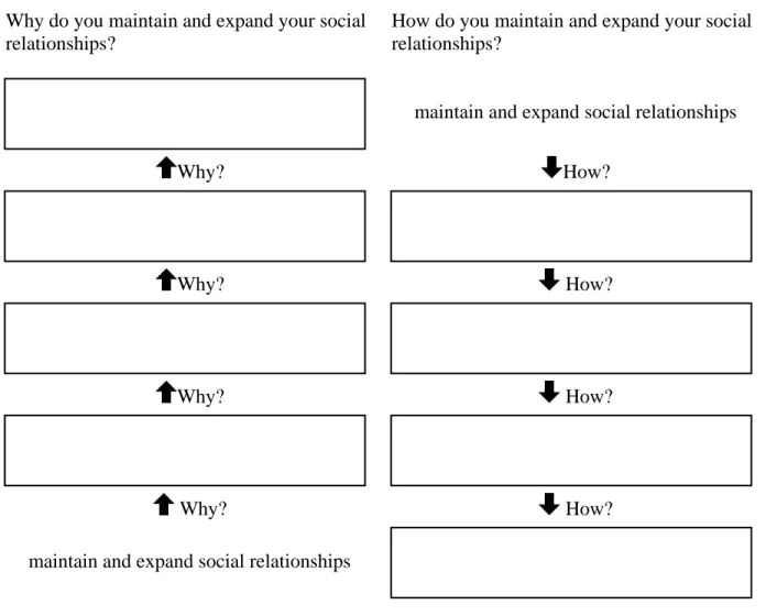 Figure 1. Construal level manipulation. Adapted from “The Influence of Abstract and  Concrete Mindsets on Anticipating and Guiding Others' Self-Regulatory Efforts,” by A