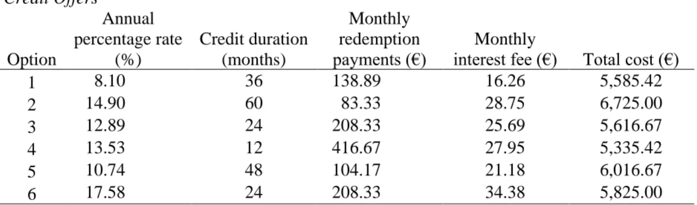 Table 3  Credit Offers  Option  Annual  percentage rate (%)  Credit duration (months)  Monthly  redemption  payments (€)  Monthly 