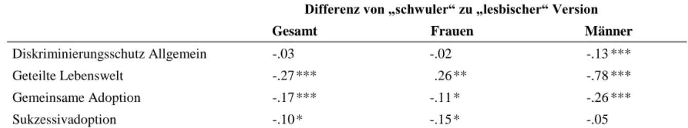 Tabelle 27  Unterschiede zwischen den Versionen und nach dem Geschlecht der Befragten 