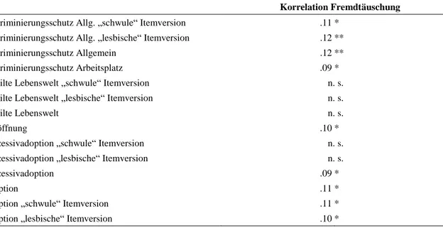 Tabelle 29  Korrelationen der Niveauunterschiede-Items mit sozial erwünschtem Antwort- Antwort-verhalten 