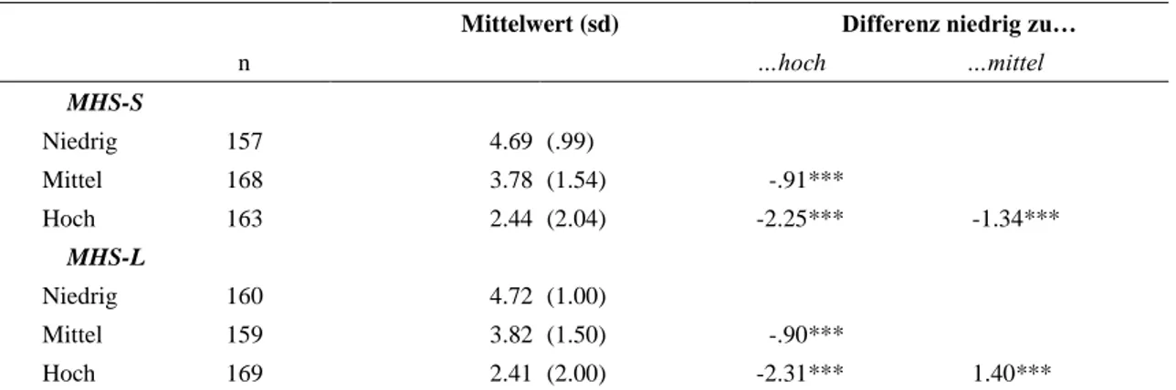 Tabelle 31  Mittelwertvergleiche  (Scheffé-Prozedur)  ‚Zustimmung  zur  Eheöffnung‘  nach  MHS-Schwul / Lesbisch  