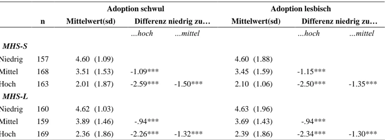 Tabelle 32  Mittelwertvergleiche (Scheffé-Prozedur) ‚Zustimmung zur Adoption-S/L‘ nach  MHS-Schwul / Lesbisch  