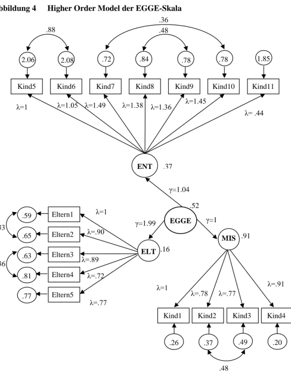 Abbildung 4  Higher Order Model der EGGE-Skala 