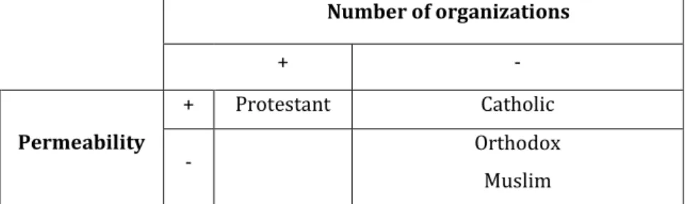 Table 1 sums up the opportunity structure for immigrants’ civic engagement by  the main religious cultures in Europe