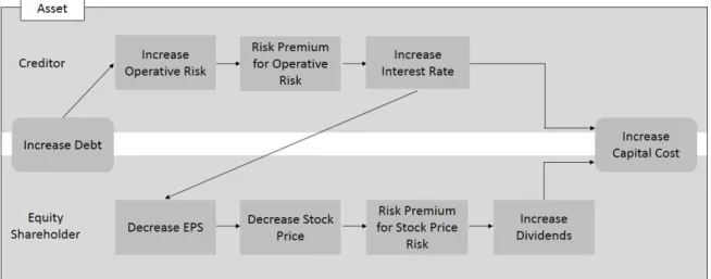Figure 2 The influence of increase debt to capital cost, from the perspectives of both  creditor and equity shareholder
