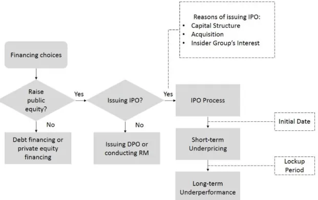 Figure 3 General decision making process of financing. 