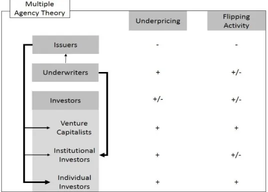 Figure 4 The interplay of parties involved in the IPO process and their preferences  concerning underpricing and flipping