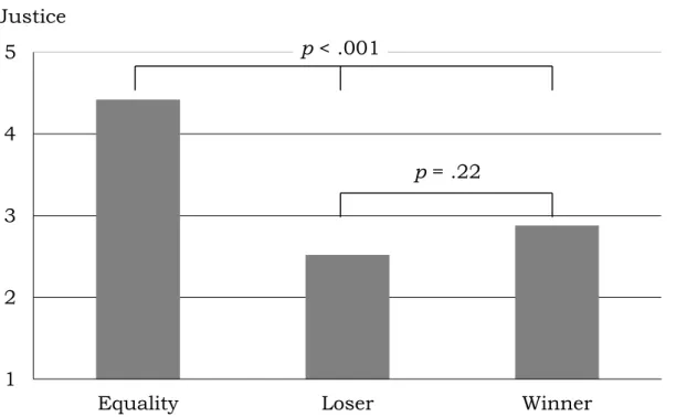 Figure  2:  The  system’s  perceived  justice  for  equality  members,  tournament winners, and tournament losers 