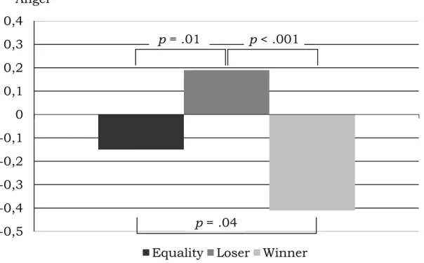 Figure 5: Level of anger for equality members, tournament winners,  and tournament losers 
