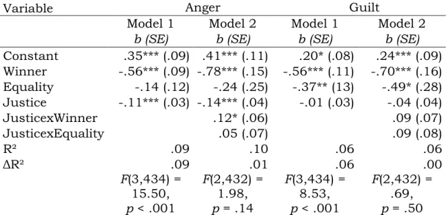 Table 3: Regressions for anger and guilt with and without interac- interac-tion effects 