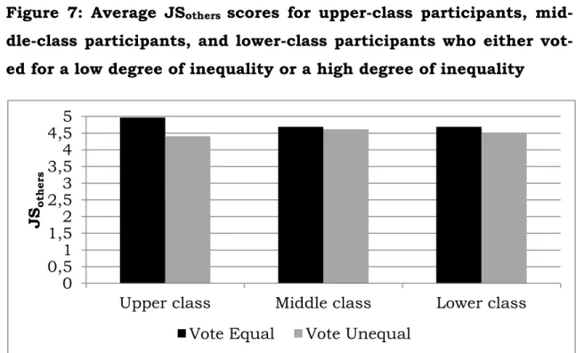 Figure  7:  Average  JS others  scores  for  upper-class  participants,  mid- mid-dle-class participants, and lower-class participants who either  vot-ed for a low degree of inequality or a high degree of inequality 