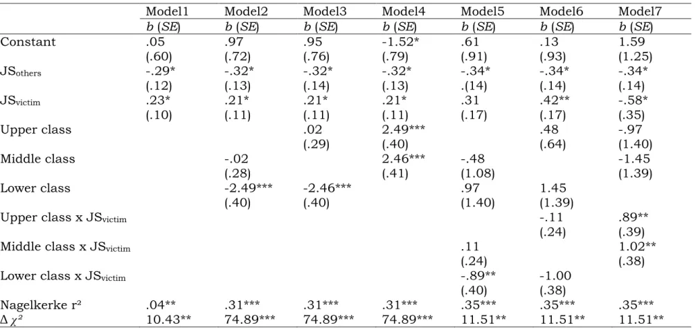 Table 6: OLS regression models for the influence of JS victim  and class affiliation on voting controlling for JS others 