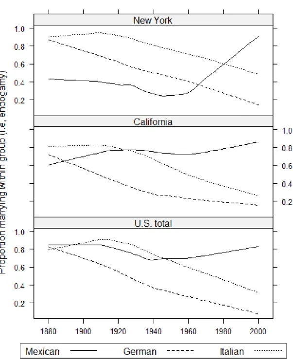 Figure 3.1: Variation in endogamy rates across origin groups, states and commu- commu-nities (1880-2011), weighted and smoothed.