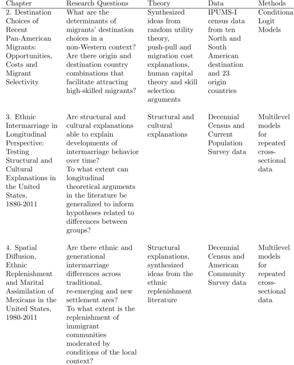 Table 1.1: Overview of research questions, theoretical ideas, data sources and methods