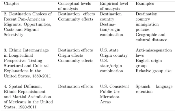 Table 1.2: Overview of conceptual and empirical multilevel models