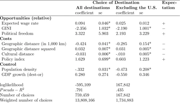 Table 2.3: Conditional Logit Model of Migrants’ Choice of Destination, weighted (N=78,832)