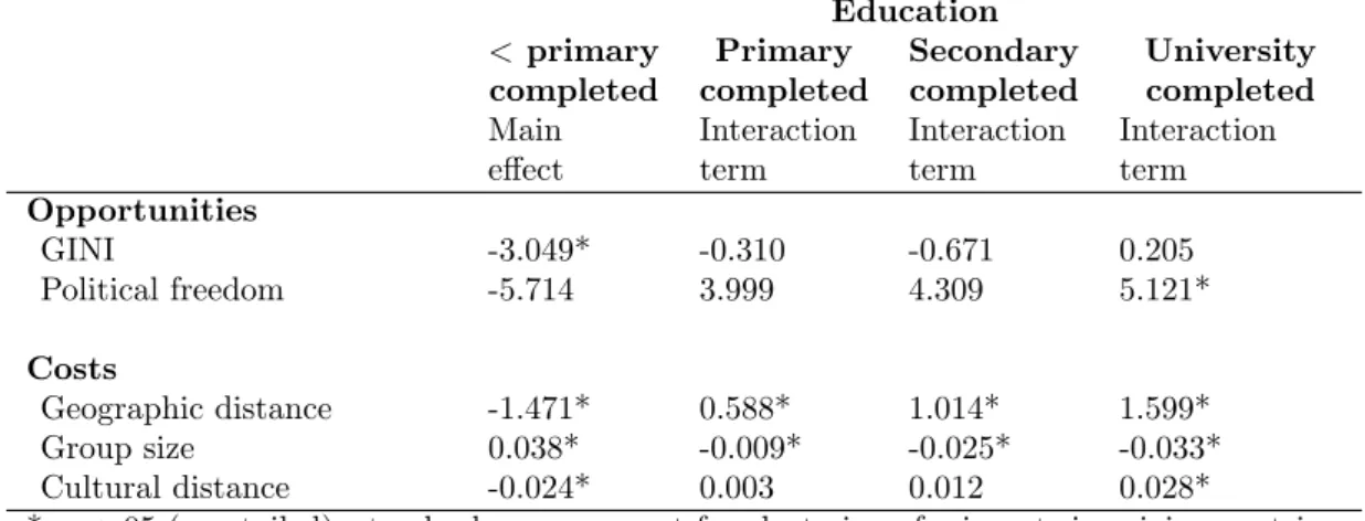 Table 2.4: Variation of Destination Characteristics’ Attractiveness for Educa- Educa-tional Groups, weighted (N=78,832)