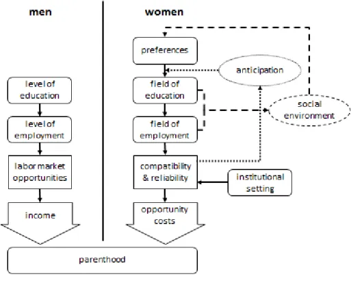Figure 2: Adapted Theoretical Model of the Relationship between Men's and Women’s  Educational  Attainment  (Level  and  Field  of  Education)  and  Parenthood  in  Western  Germany 