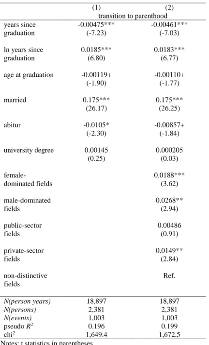 Table 3: The association between educational fields and the transition to parenthood for  Western German women (discrete time logit model, average marginal effects) 