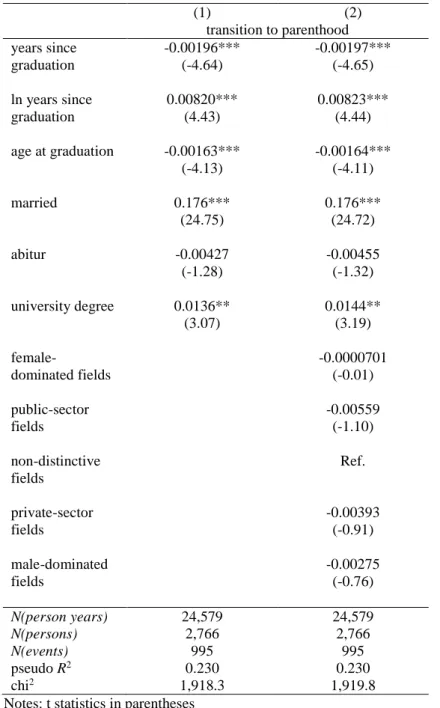 Table 10a: The association between educational fields and the transition to parenthood  for Western German men (discrete time logit model, average marginal effects) 