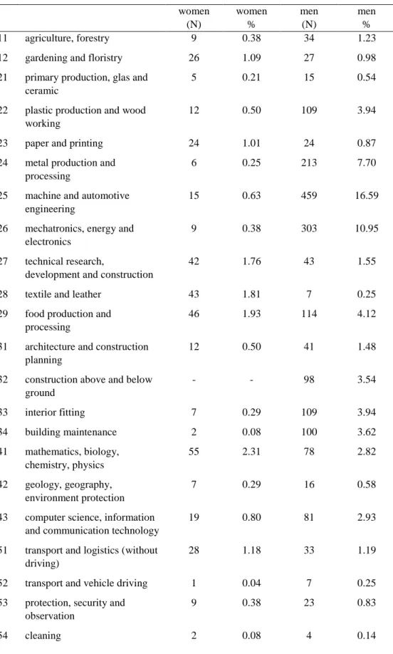 Table  11a:  Number  of  observations  per  educational  field  in  the  year  of  graduation  (women, N= 2,381; men, N= 2,766)  women  (N)  women  %  men  (N)  men  %  11  agriculture, forestry  9  0.38  34  1.23 