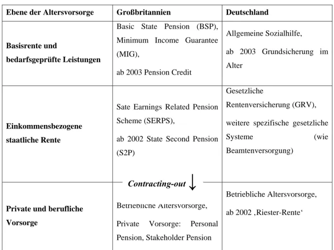 Tabelle II.1: Die Ebenen des deutschen und britischen Rentensystems im Vergleich  Ebene der Altersvorsorge  Großbritannien  Deutschland 