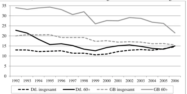 Abbildung II.1: Prozentualer Anteil von Personen in Einkommensarmut in Deutschland und  Großbritannien, Personen älter als 60 Jahre im Vergleich zur Gesamtbevölkerung 