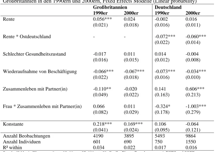 Tabelle II.2: Armutswahrscheinlichkeit und Renteneintritt in Deutschland und 