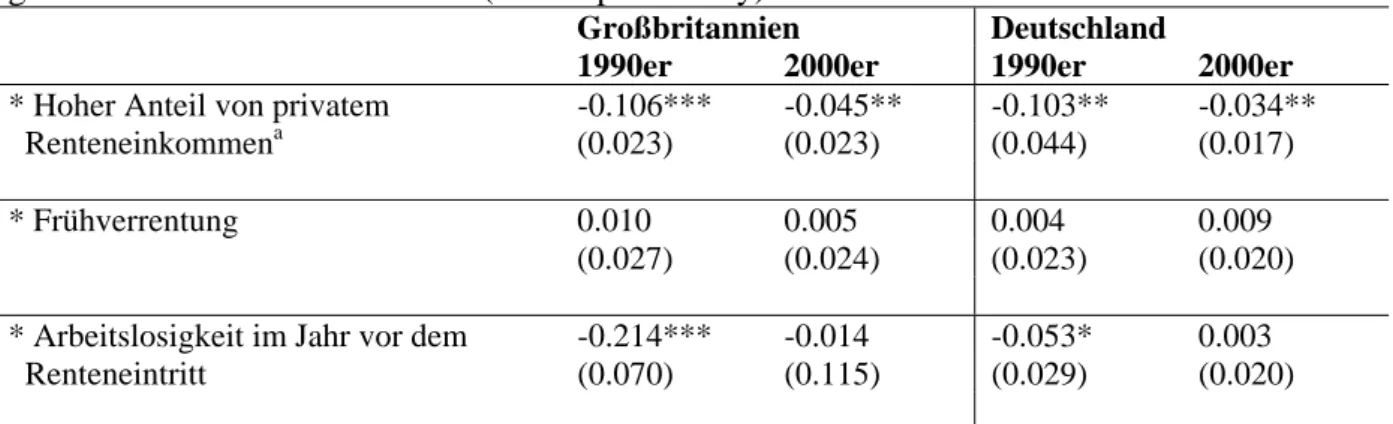 Tabelle II.3: Interaktionseffekte zur Armutswahrscheinlichkeit beim Übergang in Rente,  getrennte Fixed Effects Modelle (Linear probability) mit Interaktionseffekten 